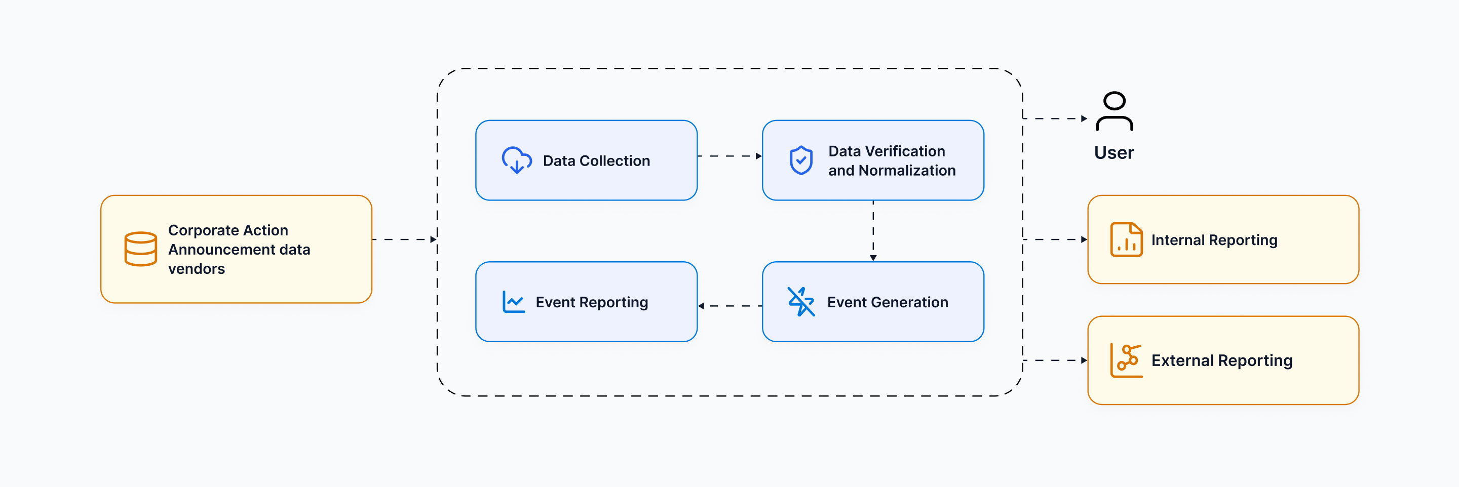 Global Corporate Action Event Generation & Reporting System
