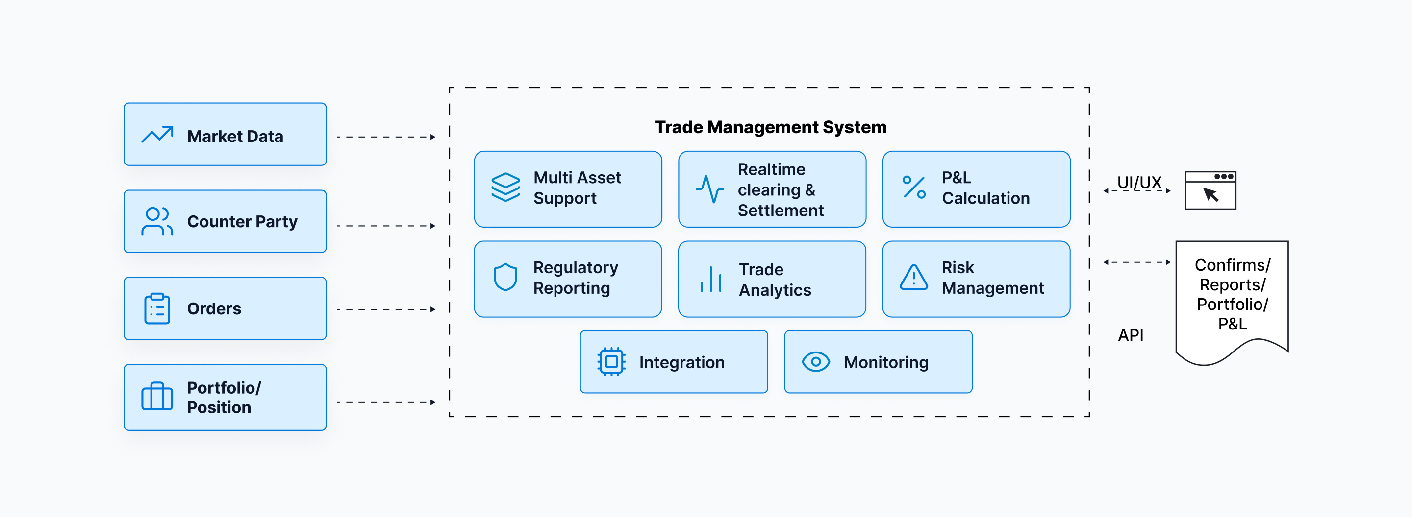 Global Multi-Asset Class Trade Management System
